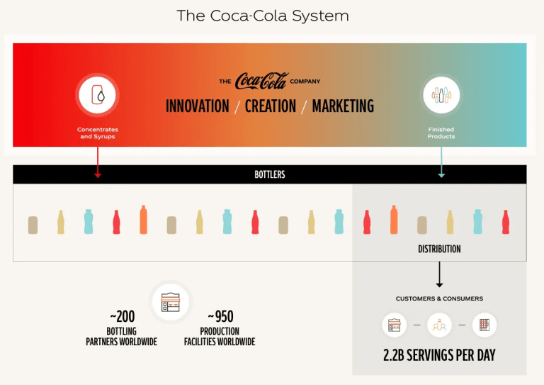 Coke Inventory Management Icon The Coca‑Cola System – United Bottling Company